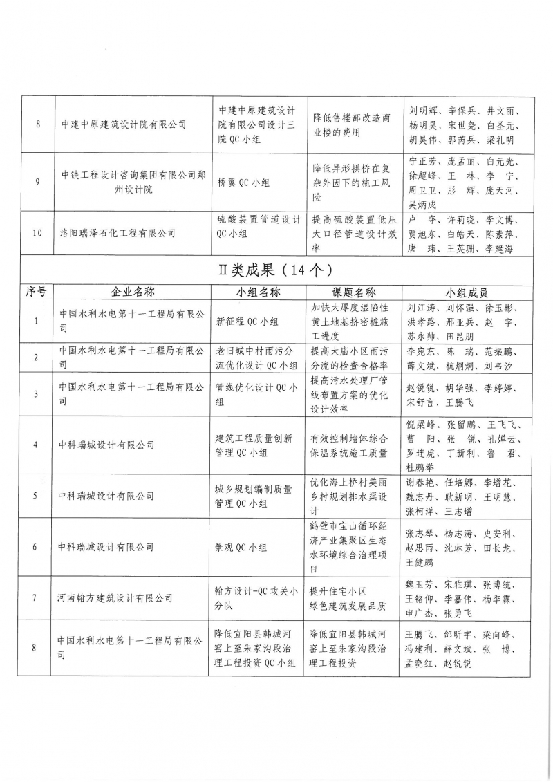 0826关于2022年工程勘察设计质量管理小组活动成果大赛结果的通知_页面_3.jpg