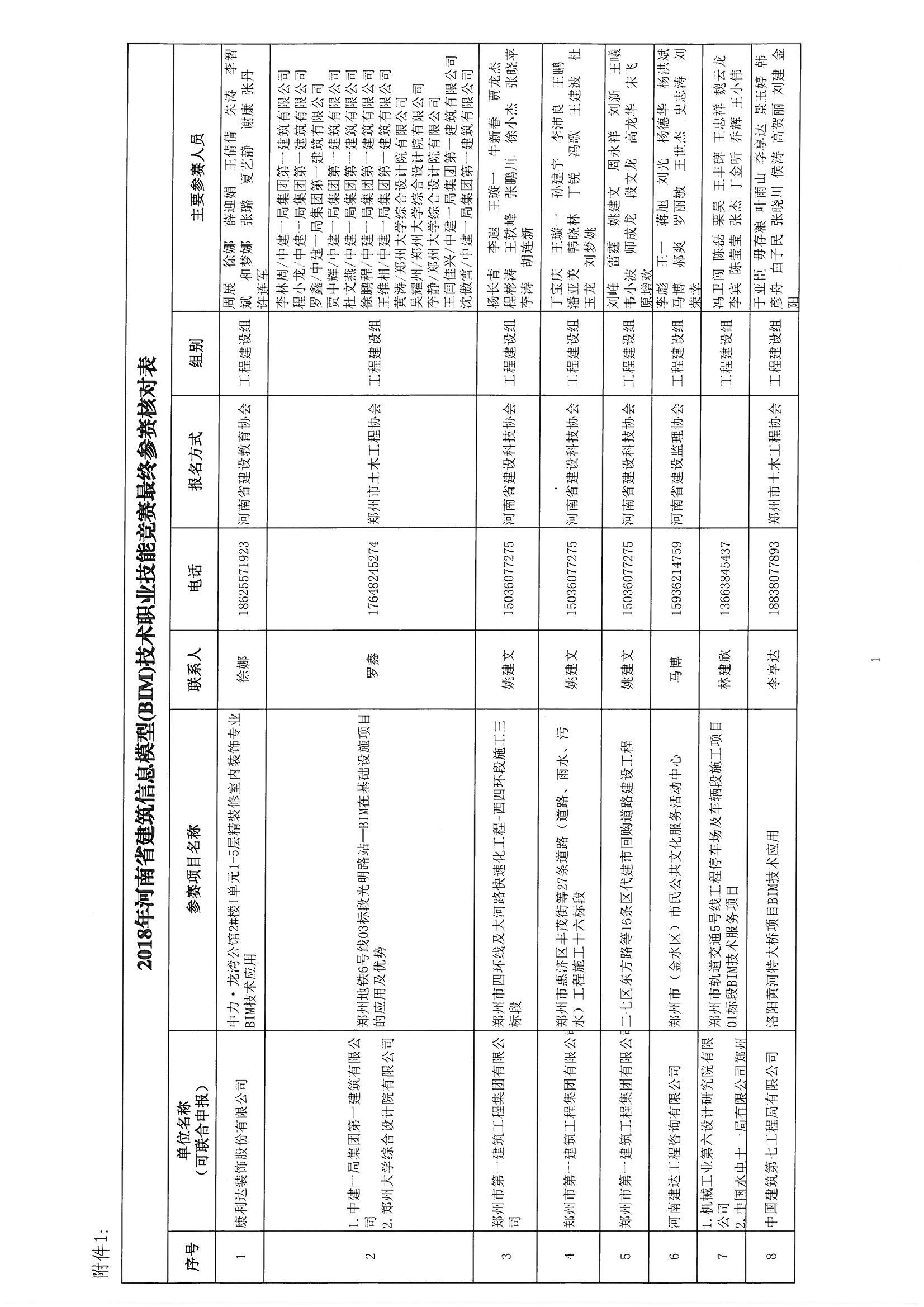 关于参加《2018年河南省建筑信息模型（BIM）技术职业技能技能竞赛》评审确认的通知_页面_03.jpg